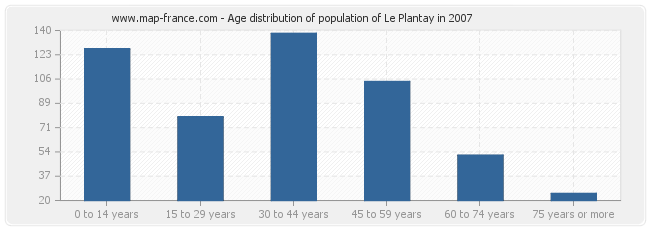 Age distribution of population of Le Plantay in 2007